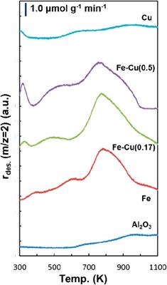 CO2 Hydrogenation to Olefin-Rich Hydrocarbons Over Fe-Cu Bimetallic Catalysts: An Investigation of Fe-Cu Interaction and Surface Species